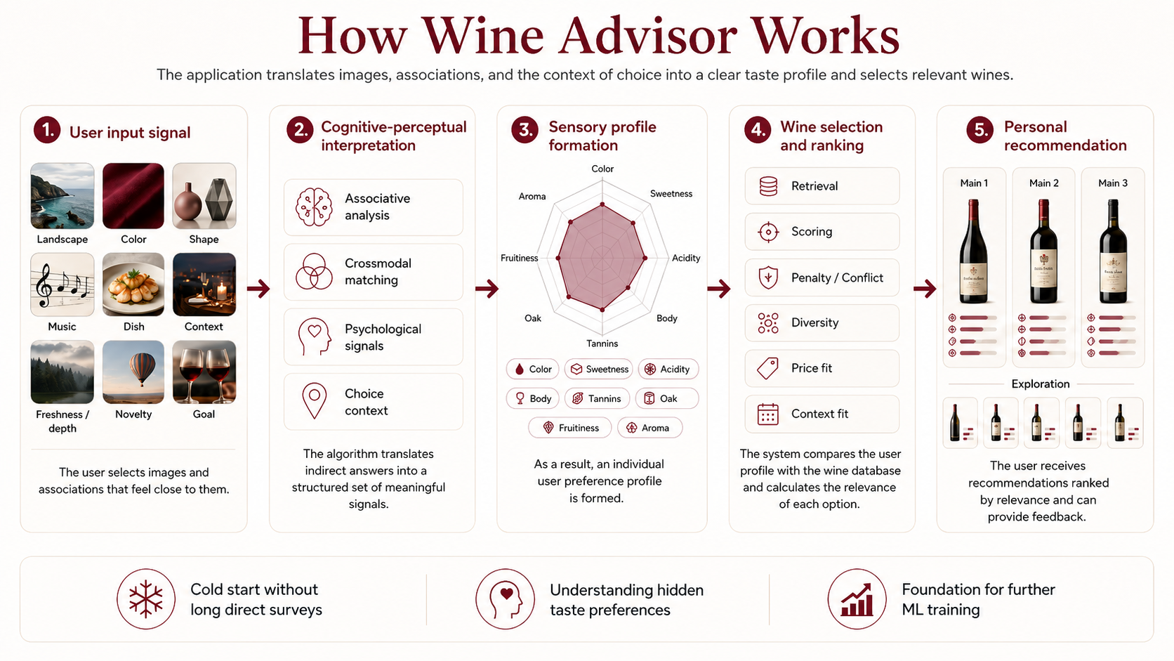 How Wine Advisor works